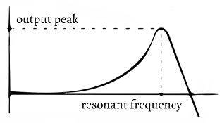 Resonanzfrequenz und Resonanzüberhöhung